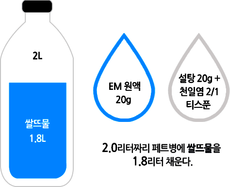2.0리터짜리페트병에쌀뜨물을1.8리터채운다. 설탕20g + 천일염2/1 티스푼 + EM 원액20g 넣으면 완성