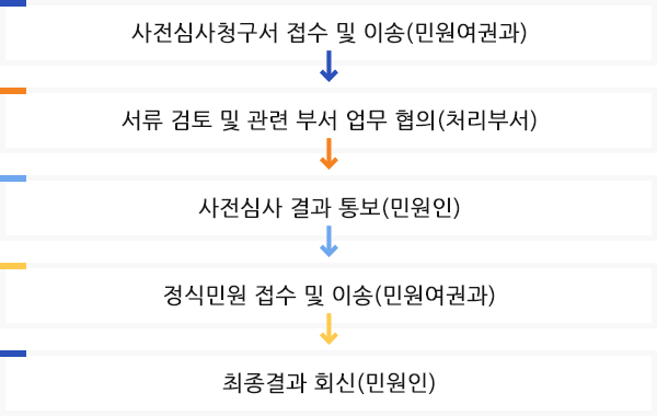사전심사청구서 접수 및 이송(민원여권과) > 서류 검토 및 관련 부서 업무 협의(처리부서) > 사전심사 결과 통보(민원인) > 정식민원 접수 및 이송(민원여권과) > 최종결과 회신(민원인)
