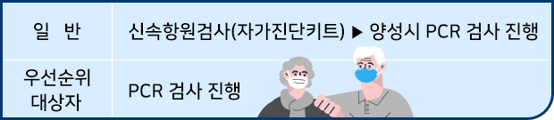 일반:신속항원검사(자가진단키트)>양성시 PCR 검사 진행 / 우선순위 대상자:PCR검사 진행