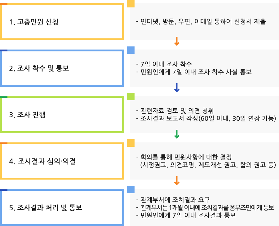 1. 고충민원 신청: 인터넷방문, 우편, 이메일 통하여 신청서 제출 2. 조사 착수 및 통보 : 7일이내 조사 착수, 민원인에게 7일 이내 조사 착수 사실 통보 3. 조사 진행 : 관련자료 검토 및 의견 청취, 조사결과 보고서 작성(60일이내, 30일 연장가능) 4. 조사결과 심의,의결 : 회의를 통해 민원사항에 대한 결정(시정권고, 의견표명, 제도개선 권고, 합의 권고 등) 5. 조사결과 처리 및 통보 : 관계부서에 조치결과 요구, 관계부서는 1개월 이내 조치결과를 옴부즈만에게 통보, 민원인에게 7일 이내 조사결과 통보