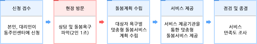 1.돌봄신청-대상자확인 위기도판정 2. 출동-상황확인 3.방문확인(2인 1조)-방문상담진행 주요욕구사정 4. 내부돌봄회의 돌봄계획수립-계획서 작성 통보 및 의뢰 5. 서비스제공-서비스제공(제공기관) 6. 점검및종결-서비스만족도 조사