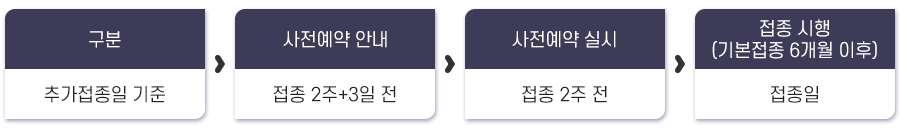 구분, 사전예약 안내, 사전예약 실시, 접종시행(기본접종 6개월 이후)