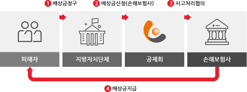 피해자 1. 배상금청구 -> 지방자치단체 2. 배상금신청(손해보험사) -> 공제회 3.사고처리협의 -> 손해보험사 4.배상금지급 다시 피해자