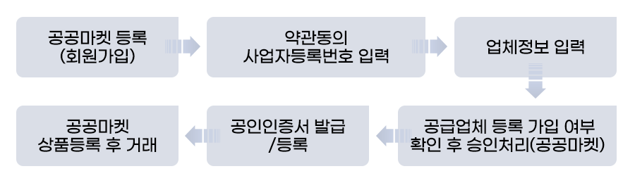 공공마켓 등록(회원가입), 약관동의 사업자등록번호 입력, 업체정보 입력, 공그