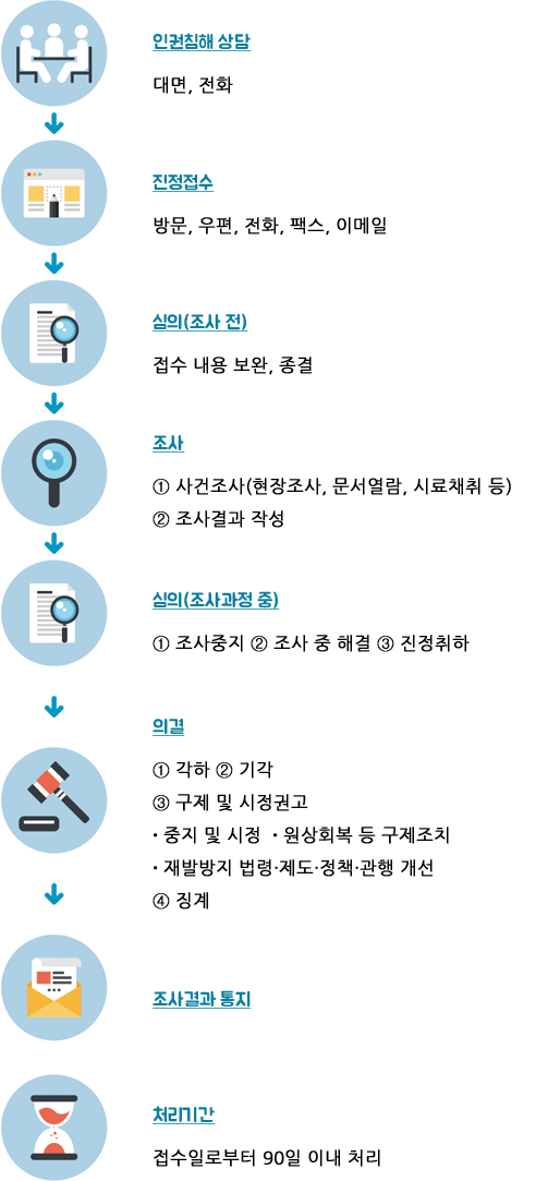 인권침해 상담: 대면,전화 → 진정접수: 방문,우편,전화,팩스,이메일 → 심의(조사전): 접수 내용 보완, 종결 → 조사: ①사건조사(현장조사,문서열람,시료채취 등) ②조사결과 작성 → 심의(조사과정 중): ①조사중지 ②조사 중 해결 ③진정취하 → 의결: ①각하 ②기각 ③구제 및 시정권고 -중지 및 시정 -원상회복 등 구제조치 -재발방지 법령·제도·정책·관행 개선 ④징계 → 조사결과 통지 → 처리기간: 접수일로부터 90일 이내 처리