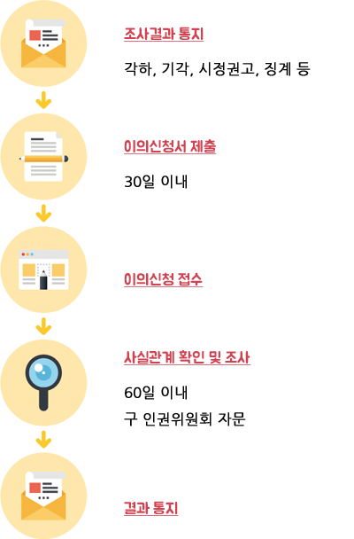 조사결과 통지: 각하,기각,시정권고,징계 등 → 이의신청서 제출: 30일 이내 → 이의신청 접수 → 사실관계 확인 및 조사: 60일 이내 구 인권위원회 자문 → 결과 통지