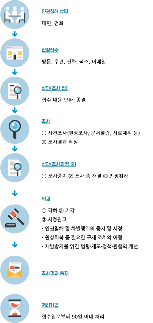 인권침해 상담: 대면,전화 → 진정접수: 방문,우편,전화,팩스,이메일 → 심의(조사전): 접수 내용 보완, 종결 → 조사: ①사건조사(현장조사,문서열람,시료채취 등) ②조사결과 작성 → 심의(조사과정 중): ①조사중지 ②조사 중 해결 ③진정취하 → 의결: ①각하 ②기각 ③구제 및 시정권고 -중지 및 시정 -원상회복 등 구제조치 -재발방지 법령·제도·정책·관행 개선 ④징계 → 조사결과 통지 → 처리기간: 접수일로부터 90일 이내 처리