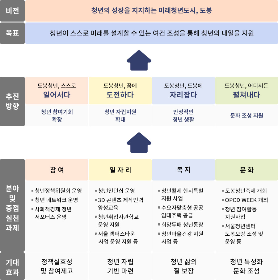 비전 - 청년의 성장을 지지하는 미래청년도시, 도봉
			목표 - 청년이 스스로 미래를 설계할 수 있는 여건 조성을 통해 청년의 내일을 지원, 추진방향 - 도봉청년, 스스로 일어서다(청년 참여기회 확장)
			도봉청년, 꿈에 도전하다(청년 자립지원 확대) 도봉청년, 도봉에 자리잡다(안정적인 청년 생활) 도봉청년, 어디서든 펼쳐내다(문화 조성 지원)
			분야 및 중점실천과제 참여-청년정책위원회운영, 청년 네트워크 운영,
			사회적경제 청년 서포터즈 운영, 일자리 - 청년인턴십 운영, 3D콘텐츠 제작인력 양성교육, 청년취업사관학교 운영 지원, 서울 캠퍼스타운 사업 운영지원 등 복지 - 청년월세 한시특별지원 사업, 수요자맞춤형 공공임대주책 공급,희망두배 청년통장, 청년마을건강 지원사업 등 
			문화 - 도봉청년축제 개회, OPCE WEEK 개최, 청년 참여활동 지원사업,
			서울청년센터 도봉오랑 조성 및 운영 등
			기대효과 - 정책실효성 및 참여제고, 청년 자립 기반 마련, 청년 삶의 질 보장, 청년 특성화 문화 조성