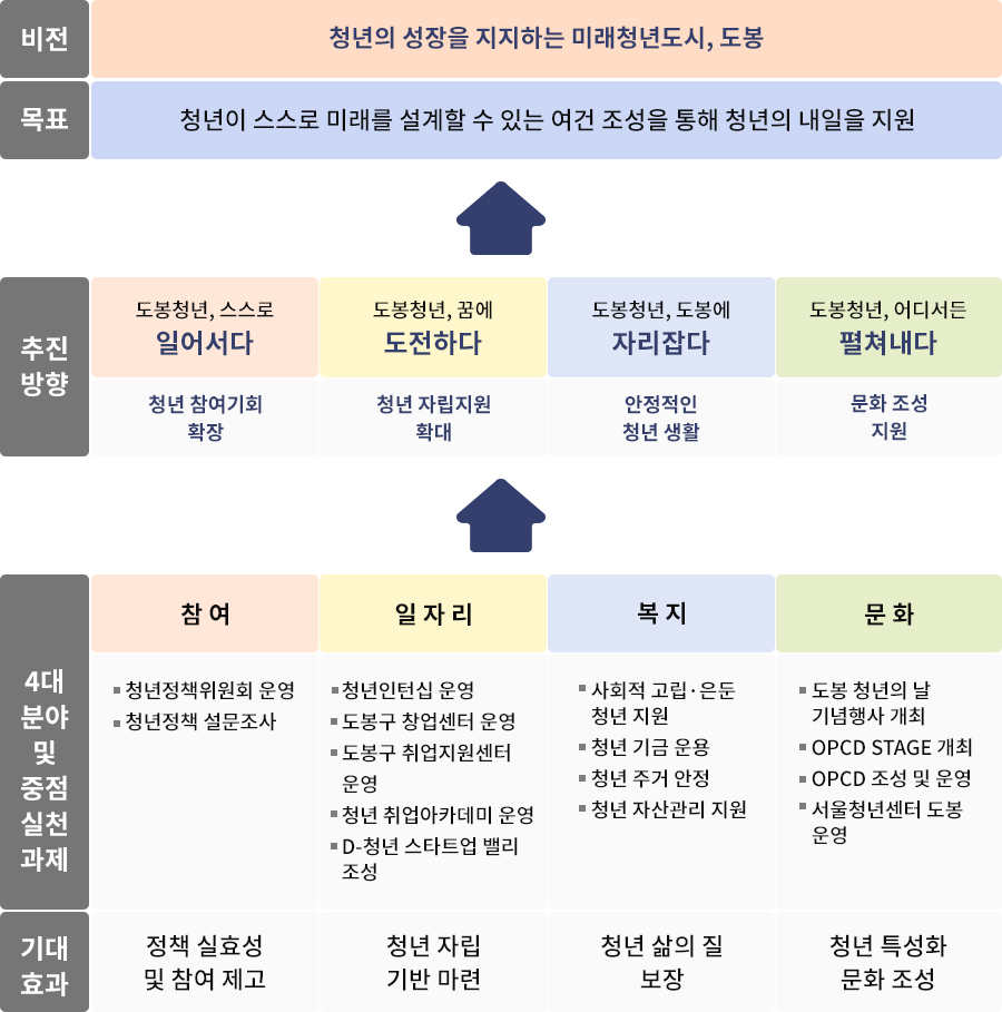 비전 - 청년의 성장을 지지하는 미래청년도시, 도봉
			목표 - 청년이 스스로 미래를 설계할 수 있는 여건 조성을 통해 청년의 내일을 지원, 추진방향 - 도봉청년, 스스로 일어서다(청년 참여기회 확장)
			도봉청년, 꿈에 도전하다(청년 자립지원 확대) 도봉청년, 도봉에 자리잡다(안정적인 청년 생활) 도봉청년, 어디서든 펼쳐내다(문화 조성 지원)
			4대 분야 및 중점실천과제 
			참여 - 청년정책위원회 운영, 청년정책 설문조사,
			일자리 - 청년인턴십 운영, 도봉구 창업센터 운영, 도봉구 취업지원센터 운영, 청년 취업아카데미 운영, D-청년 스타트업 밸리 조성,
			복지 - 사회적 고립 은둔청년 지원, 청년 기금 운용, 청년 주거 안정, 청년 자산관리 지원, 
			문화 - 도봉 청년의 날 기념행사 개최, OPCD STAGE 개최, OPCD 조성 및 운영, 서울청년센터 도봉 운영, 
			
			기대효과 - 정책실효성 및 참여제고, 청년 자립 기반 마련, 청년 삶의 질 보장, 청년 특성화 문화 조성