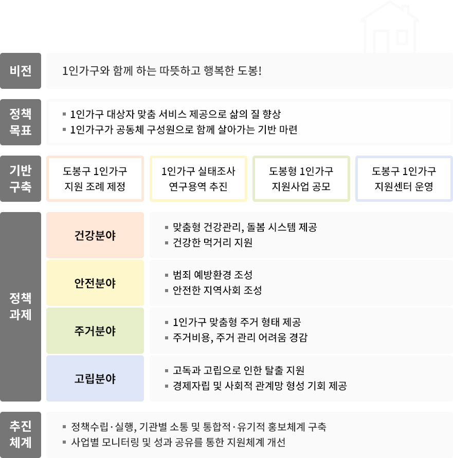 1인가구 대상자 맞춤 서비스 제공으로 삶의 질 향상,
			1인가구가 공동체 구성원으로 함께 살아가는 기반 마련 
			기반구축 -도봉구 1인가구 지원 조례 제정, 1인가구 실태조사 연구용역 추진, 도봉형 1인가구 지원사업 공모, 도봉구 1인가구 지원센터 운영
			정책과제 -건강분야 맞춤형 건강관리, 돌봄 시스템 제공, 건강한 먹거리 지원
			안전분야 -범죄 예방환경 조성, 안전한 지역사회 조성
			주거분야 -1인가구 맞춤형 주거 형태 제공, 주거비용, 주거 관리 어려움 경감
			고립분야 -고독과 고립으로 인한 탈출 지원, 경제자립 및 사회적 관계망 형성 기회 제공
			추진체계 -정책수립·실행, 기관별 소통 및 통합적·유기적 홍보체계 구축, 사업별 모니터링 및 성과 공유를 통한 지원체계 개선