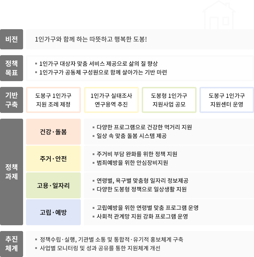 1인가구 대상자 맞춤 서비스 제공으로 삶의 질 향상,
			1인가구가 공동체 구성원으로 함께 살아가는 기반 마련 
			기반구축 -도봉구 1인가구 지원 조례 제정, 1인가구 실태조사 연구용역 추진, 도봉형 1인가구 지원사업 공모, 도봉구 1인가구 지원센터 운영
			정책과제 -
			건강ㆍ돌봄 - 다양한 프로그램으로 건강한 먹거리 지원, 일상 속 맞춤 돌봄 시스템 제공
			주거ㆍ안전 - 주거비 부담 완화를 위한 정책 지원, 범죄 예방을 위한 안심장비지원
			고용ㆍ일자리 - 연령별, 욕구별 맞춤형 일자리 정보제공, 다양한 도봉형 정책으로 일상생활 지원
			고립ㆍ예방 - 고립 예방을 위한 연령별 맞춤 프로그램 운영, 사회적 관계망 지원 강화 프로그램 운영
			추진체계 -정책수립·실행, 기관별 소통 및 통합적·유기적 홍보체계 구축, 사업별 모니터링 및 성과 공유를 통한 지원체계 개선
