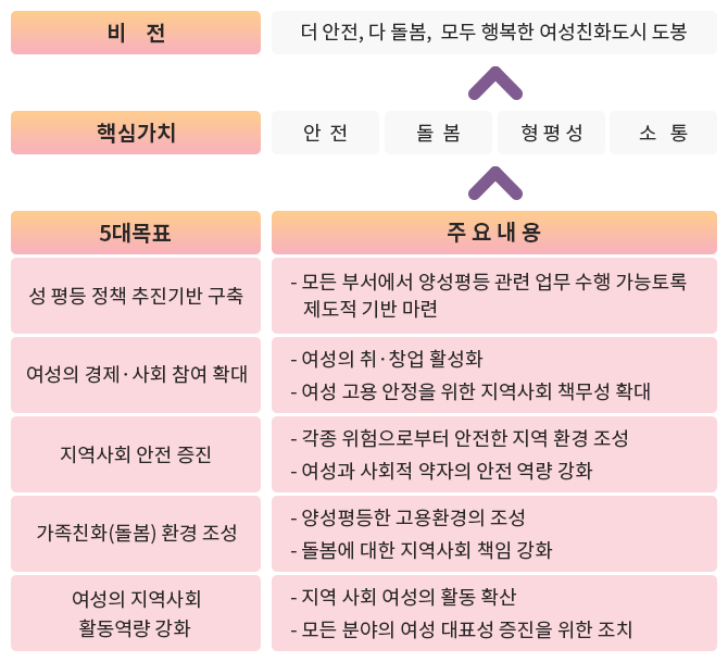 비전: 더 안전, 다 돌봄, 모두 행복한 여성친화도시 도봉 핵심가치: 안전, 돌봄, 형평성, 소통 5대목표 : 첫번째 성 평등 정책 추진기반 구축,
		 두번째 여성의 경제·사회 참여 확대, 세번째 지역사회 안전 증진, 네번째 가족친화(돌봄)환경 조성, 다섯번째 여성의 지역사회 활동역량 강화가 있습니다.