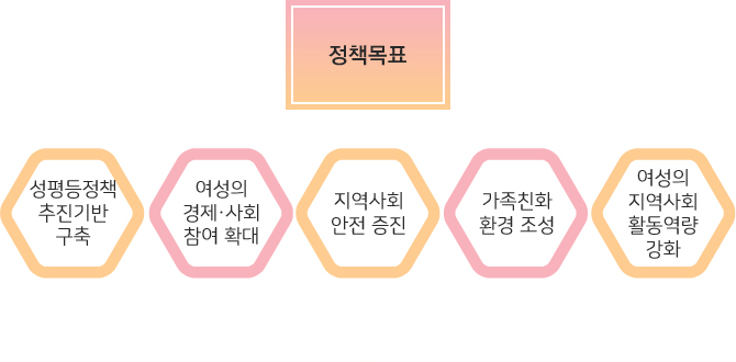 정책목표: 성평등정책 추진기반 구축, 여성의 경제·사회 참여 확대, 지역사회 안전 증진, 가족친화 환경 조성, 여성의 지역사회 활동역량 강화