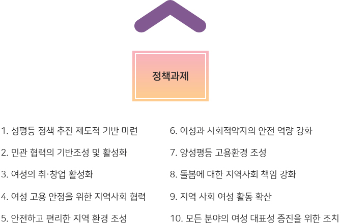 정책과제: 1.성평등 정책 추진 제도적 기반 마련 2.민관 협력의 기반조성 및 활성화 3.여성의 취·창업 활성화 4.여성 고용 안정을 위한 지역사회 협력 5.안전하고 편리한 지역 환경 조성 6.여성과 사회적약자의 안전 역량 강화 7.양성평등 고용환경 조성 8.돌봄에 대한 지역사회 책임 강화 9.지역 사회 여성 활동 확산 10.모든 분야의 여성 대표성 증진을 위한 조치