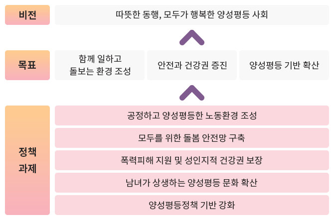 비전: 따뜻한 동행, 모두가 행복한 양성평등 사회 목표: 함께 일하고 돌보는 환경 조성, 안전과 건강권 증진, 양성평등 기반 확산, 정책과제: 공정하고
양성평등한 노동환경 조성, 모두를 위한 돌봄 안전망 구축, 폭력피해 지원 및 성인지적 건강권 보장, 남녀가 상생하는 양성평등 문화 확산, 양성평등정책 기반 강화가 있습니다.