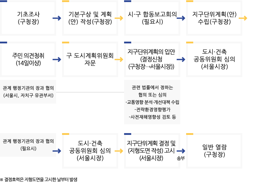 기초조사(구청장)→기본구상 및 계획 (안)작성(구청장)→시,구 합동보고회의(필요시)→지구단위계획(안)수립(구청장)→주민의견청취(14일이상) 관계행정기관의 장과 협의(서울시, 자치구 유관부서) →구 도시계획위원회 자문→지구단위계획의 입안(결정신청 구청장→서울시장)(관련 법률에서 정하는 협의 또는 심의 -교통영향 분석, 개선대책 수립,전략환경영향평가,사전재해영향성 검토 등)→도시,건축 공동위원회 심의(서울시장)→관계 행정기관의 장과 협의(필요시)→도시,건축 공동위원회 심의(서울시장)→지구단위계획 결정 및(지형도면 작성 서울시장)고시→송부→일반열람(구청장) ※결정효력은 지형도면을 고시한 날부터 발생