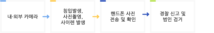 내·외부 카메라 → 침입발생, 사진촬영, 사이렌 발생 → 핸드폰 사진 전송 및 확인 → 경찰 신고 및 범인검거