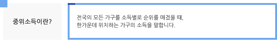 중위소득이란?전국의 모든 가구를 소득별로 순위를 매졌을 때, 한가운데 위치하는 가구의 소득을 말합니다.