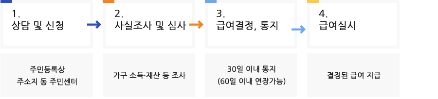 1.상담 및 신청 : 주민등록상 주소지 동 주민센터 → 2.사실조사 및 심사 : 가구 소득·재산 등 조사 → 3.급여결정, 통지 : 30일 이내 통지 (60일 이내 연장가능) → 4.급여실시 : 결정된 급여 지급