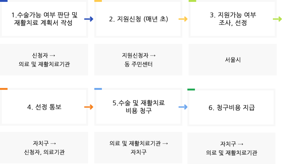 1.수술가능 여부 판단 및 재활치료 계획서 작성 (신청자 → 의료 및 재활치료기관) 2. 지원신청(매년 초) (지원신청자 → 동 주민센터)  3. 지원가능 여부 조사, 선정(서울시) 4. 선정 통보(자치구→신청자, 의료기관) 5.수술 및 재활치료 비용 청구(의료 및 재활치료기관 → 자치구) 6. 청구비용 지급(자치구 → 의료 및 재활치료기관)