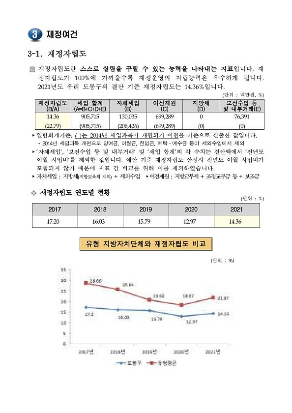 2021회계연도 도봉구 결산기준 재정자립도,재정자주도,통합재정수지(수시공시)