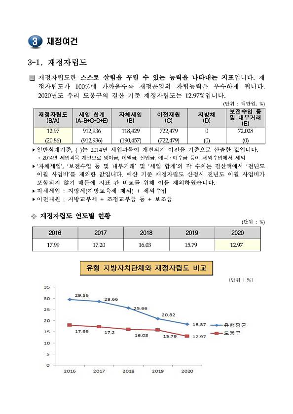 2021년(2020회계연도) 결산 재정공시 수시공시(재정자립도,재정자주도,통합재정수지)