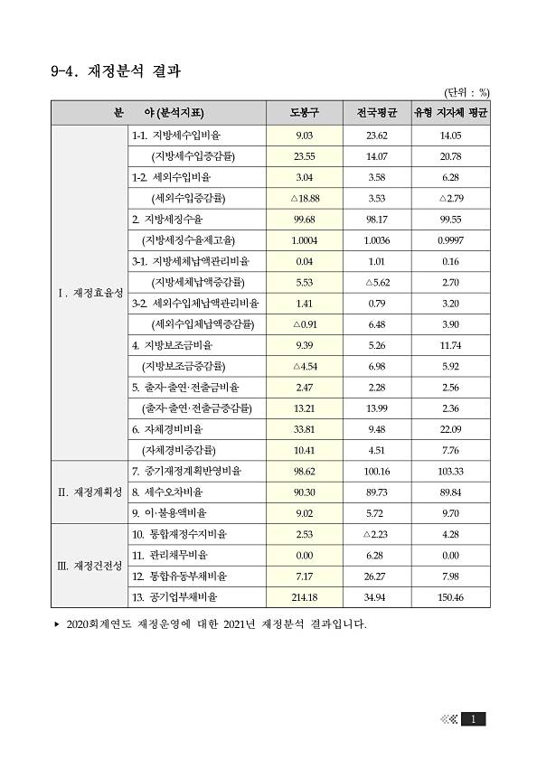 2021년(2020회계연도) 결산 재정공시 수시공시(재정분석결과)