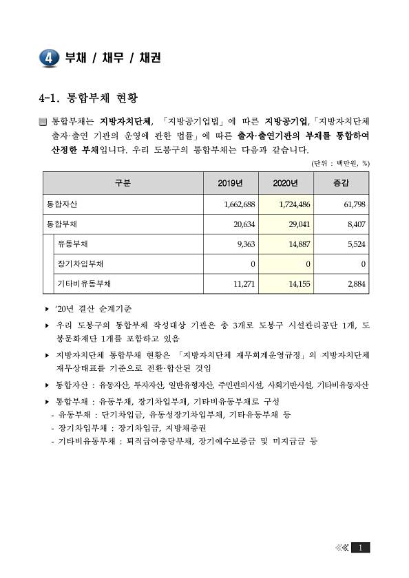 2020회계연도 통합·우발부채현황, 기금성과분석결과(수시공시)