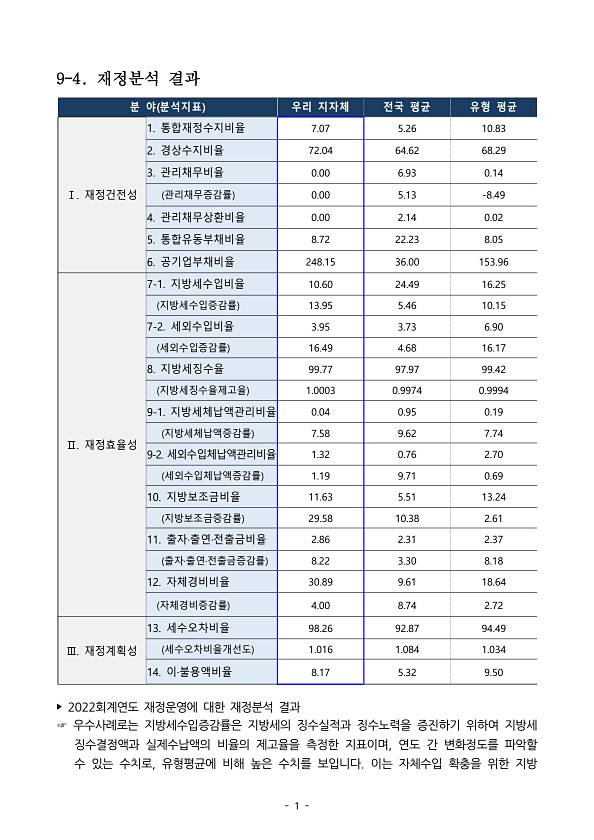 2022회계연도 재정분석 결과(수시공시)