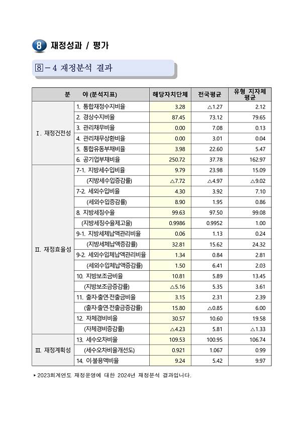 2023회계연도 재정분석 결과