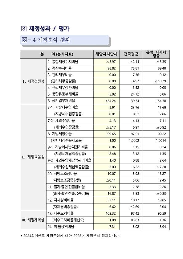 2024회계연도 재정분석 결과(수시공시)