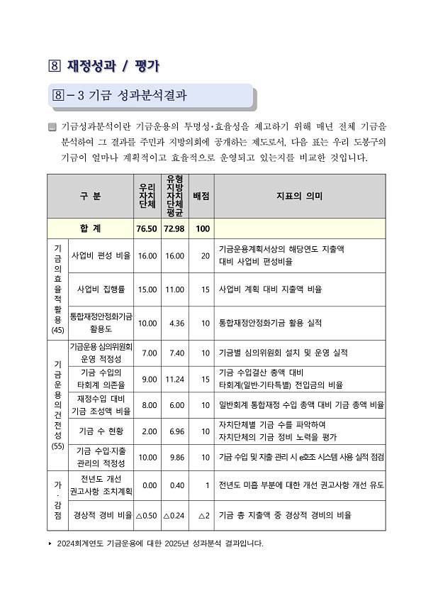 2024회계연도 기금성과분석결과(수시공시)