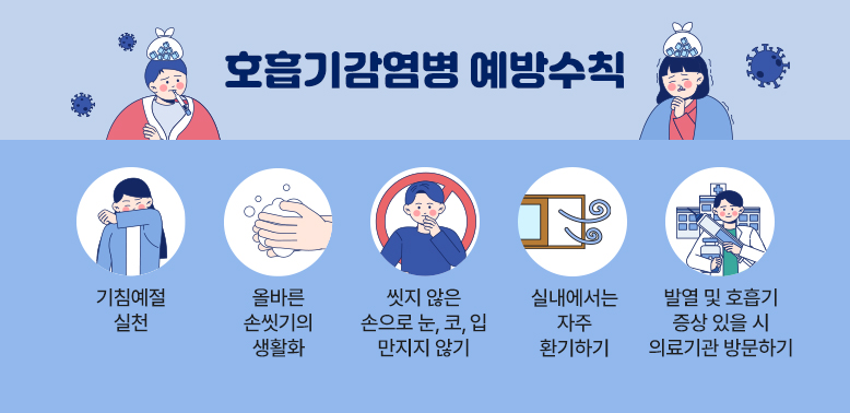 호흡기감염병 예방수칙<br />1. 기침예절 실천<br />2. 올바른 손씻기의 생활화<br />3. 씻지 않은 손으로 눈, 코, 입 만지지 않기<br />4. 실내에서는 자주 환기하기<br />5. 발열 및 호흡기 증상 있을 시 의료기관 방문하기