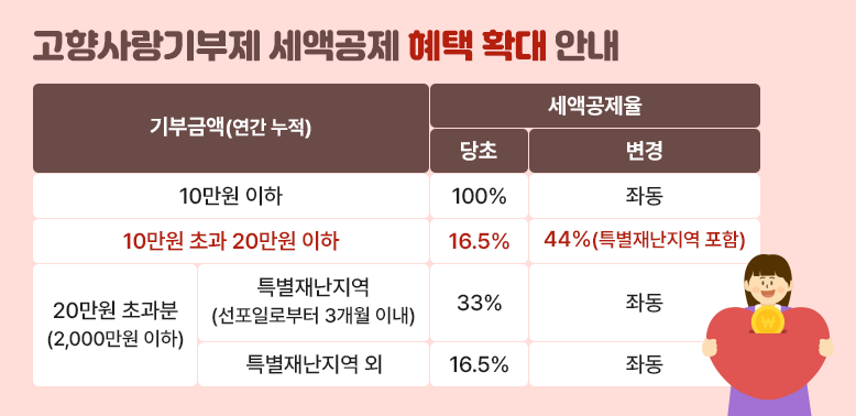 고향사랑기부제 세액공제 혜택 확대 안내<br />표내용참조 - 새창열기