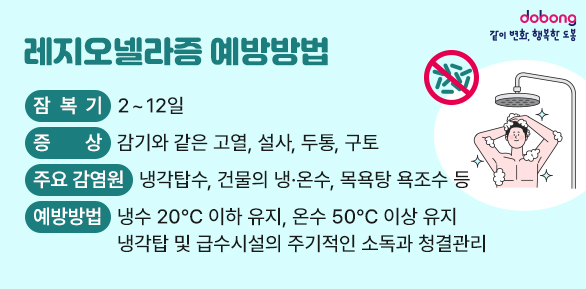 레지오넬라증 예방방법■ 잠복기: 2~12일■ 증상: 감기와 같은 고열, 설사, 두통, 구토■ 주요 감염원: 냉각탑수, 건물의 냉·온수, 목욕탕 욕조수 등■ 예방방법   - 냉수 20℃ 이하 유지, 온수 50℃ 이상 유지   - 냉각탑 및 급수시설의 주기적인 소독과 청결관리